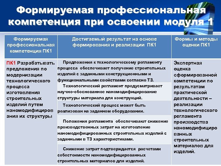 Формируемая профессиональная компетенция при освоении модуля 1 Формируемая профессиональная компетенция ПК 1 Разрабатывать предложения