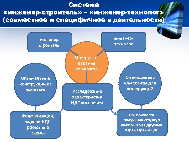 Система «инженер-строитель» – «инженер-технолог» (совместное и специфичное в деятельности) инженертехнолог инженер строитель Материаловедение композита