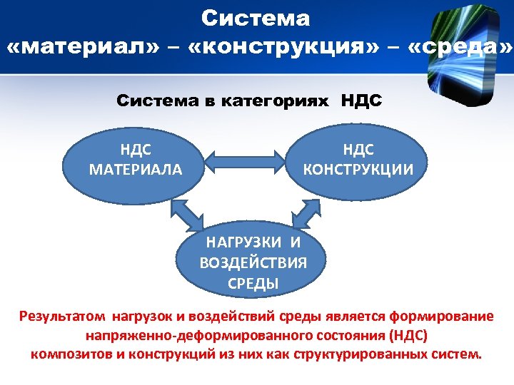 Система «материал» – «конструкция» – «среда» Система в категориях НДС МАТЕРИАЛА НДС КОНСТРУКЦИИ НАГРУЗКИ