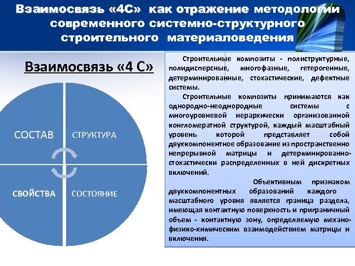 Взаимосвязь « 4 С» как отражение методологии современного системно-структурного строительного материаловедения Взаимосвязь « 4