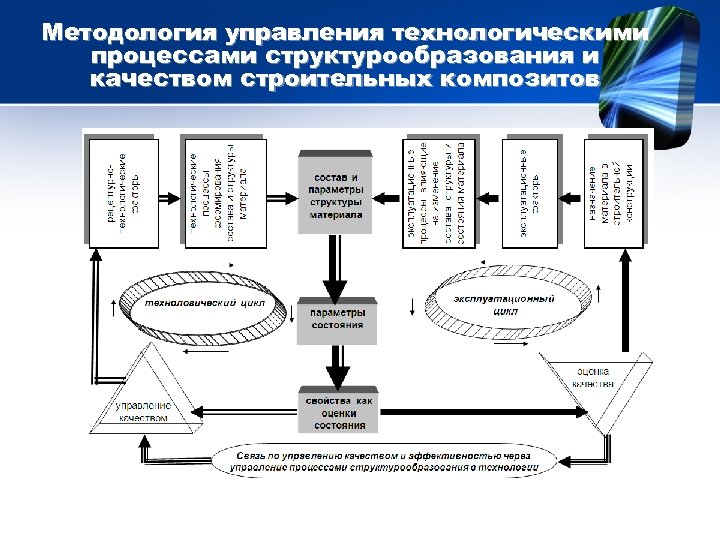 Методология управления технологическими процессами структурообразования и качеством строительных композитов 