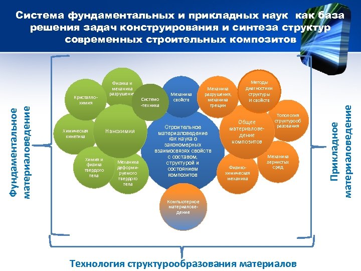 Система фундаментальных и прикладных наук как база решения задач конструирования и синтеза структур современных