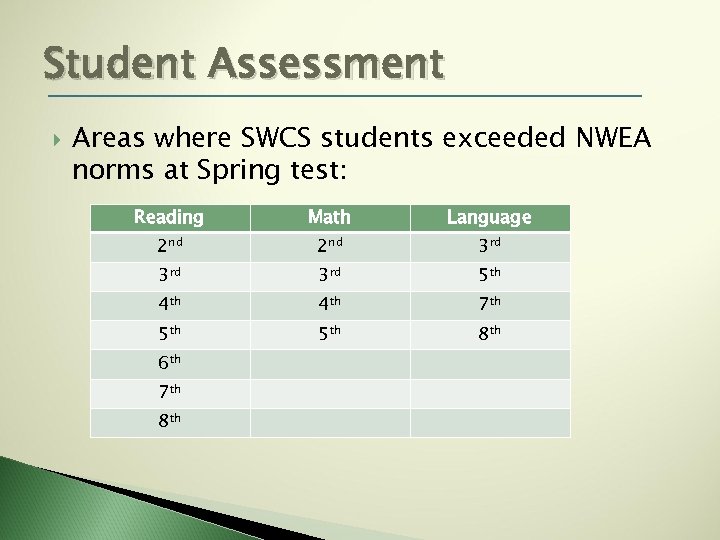 Student Assessment Areas where SWCS students exceeded NWEA norms at Spring test: Reading Math