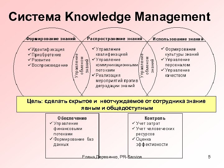 Система Knowledge Management Цель: сделать скрытое и неотчуждаемое от сотрудника знание явным и общедоступным