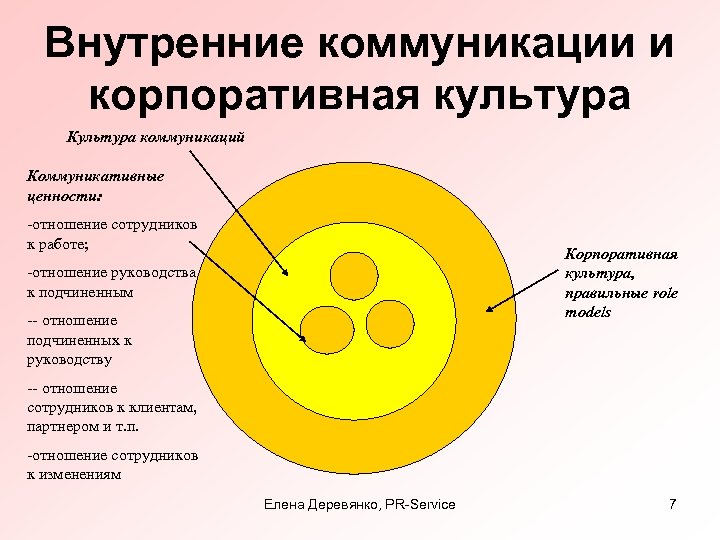Внутренние коммуникации и корпоративная культура Культура коммуникаций Коммуникативные ценности: -отношение сотрудников к работе; Корпоративная