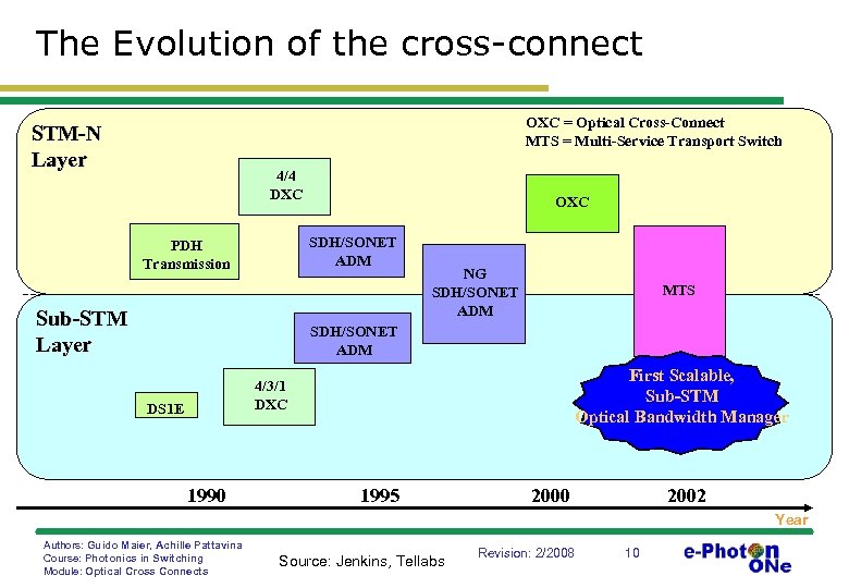 The Evolution of the cross-connect OXC = Optical Cross-Connect MTS = Multi-Service Transport Switch