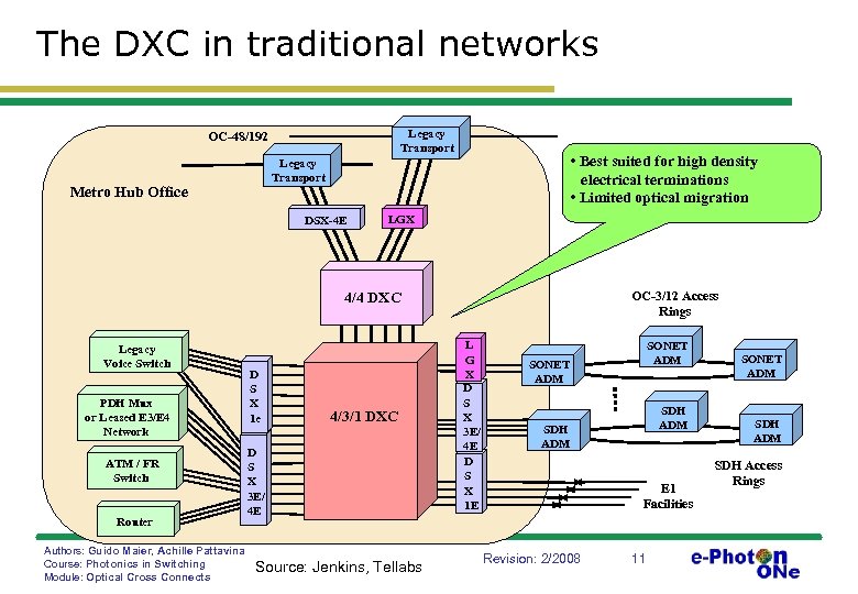 The DXC in traditional networks Legacy Transport OC-48/192 • Best suited for high density