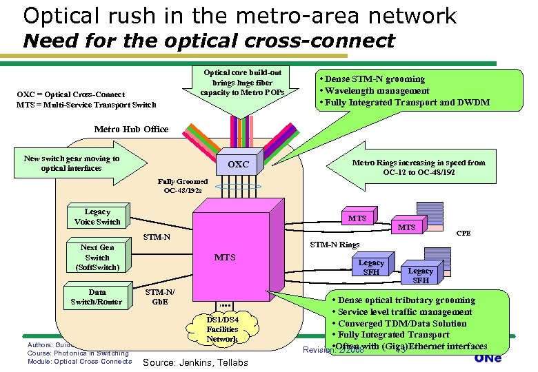 Optical rush in the metro-area network Need for the optical cross-connect Optical core build-out