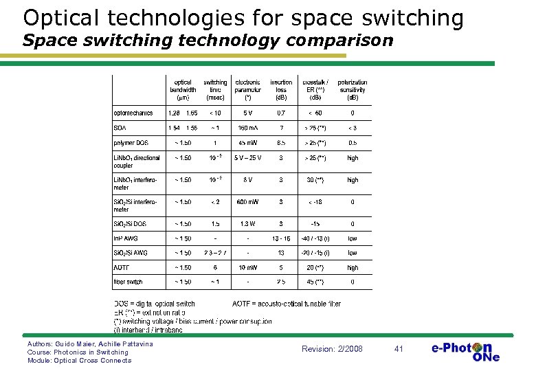 Optical technologies for space switching Space switching technology comparison Authors: Guido Maier, Achille Pattavina