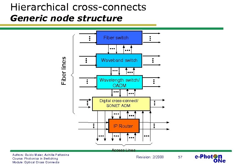 Hierarchical cross-connects Generic node structure Fiber lines Fiber switch Waveband switch Wavelength switch/ OADM