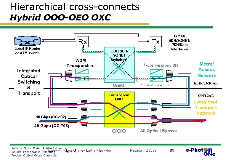 Hierarchical cross-connects Hybrid OOO-OEO OXC Rx Local IP Router or ATM switch WDM Transponders