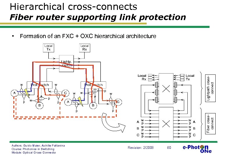 Hierarchical cross-connects Fiber router supporting link protection w Lightpath crossconnect • Formation of an