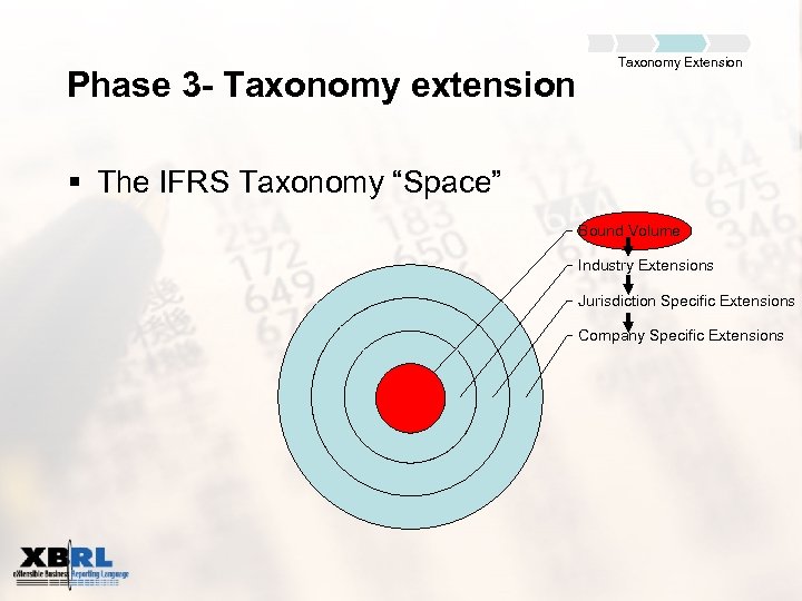 Phase 3 - Taxonomy extension Taxonomy Extension § The IFRS Taxonomy “Space” Bound Volume