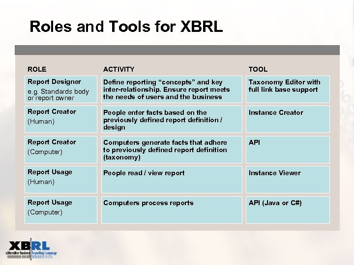 Roles and Tools for XBRL ROLE ACTIVITY TOOL Report Designer e. g. Standards body