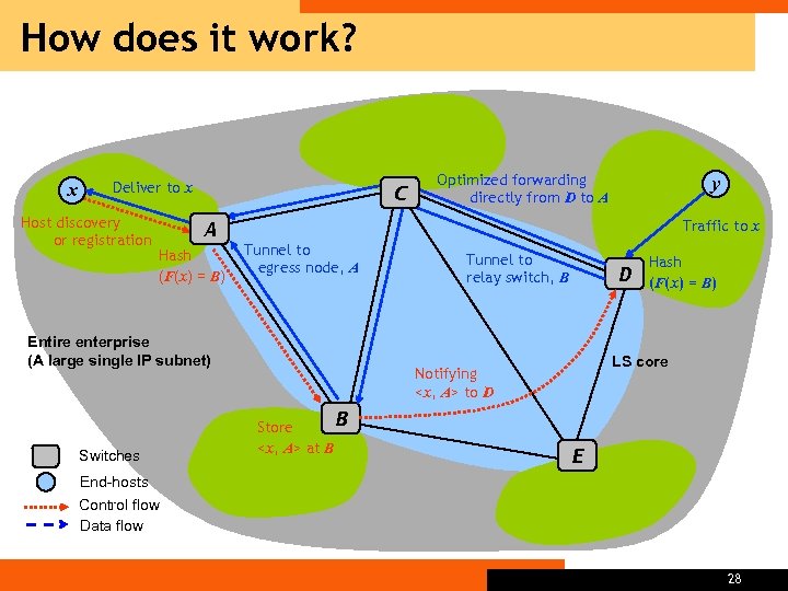 How does it work? x Deliver to x Host discovery or registration C Optimized