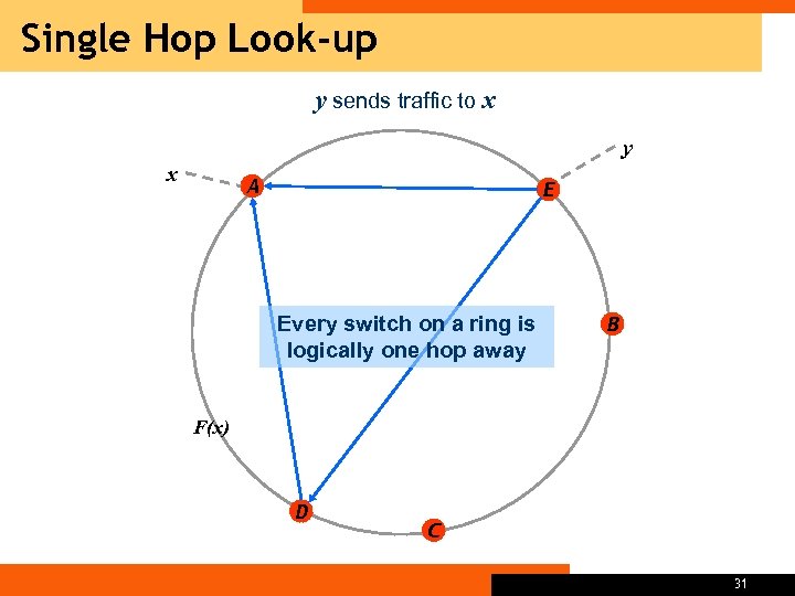 Single Hop Look-up y sends traffic to x y x A E Every switch