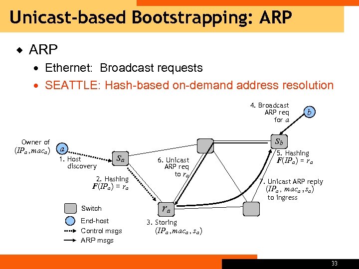 Unicast-based Bootstrapping: ARP ® ARP Ethernet: Broadcast requests SEATTLE: Hash-based on-demand address resolution 4.