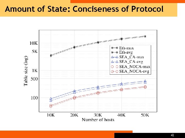 Amount of State: Conciseness of Protocol 42 