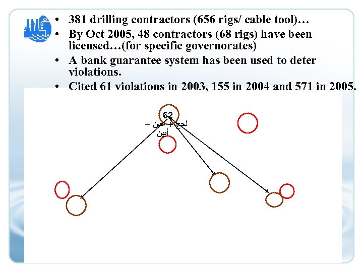  • 381 drilling contractors (656 rigs/ cable tool)… • By Oct 2005, 48