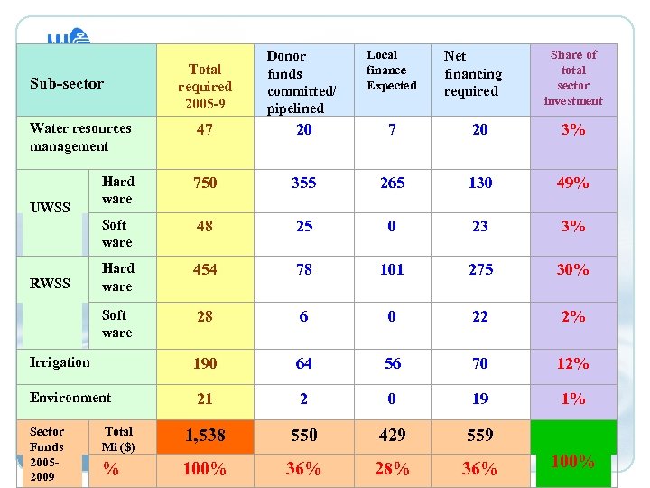  Total required 2005 -9 Donor funds committed/ pipelined Local finance Expected 47 20