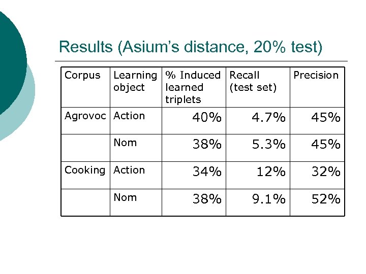 Results (Asium’s distance, 20% test) Corpus Learning % Induced Recall object learned (test set)