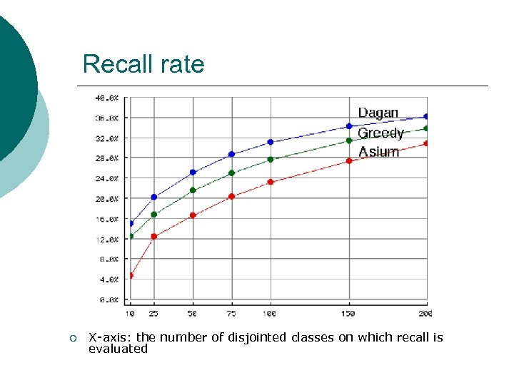 Recall rate ¡ X-axis: the number of disjointed classes on which recall is evaluated