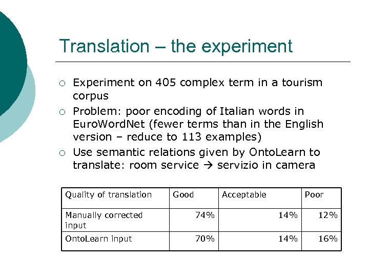 Translation – the experiment ¡ ¡ ¡ Experiment on 405 complex term in a