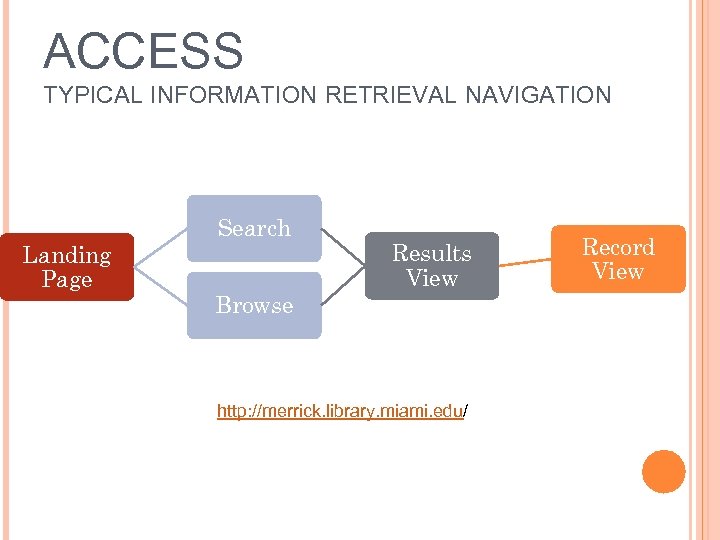 ACCESS TYPICAL INFORMATION RETRIEVAL NAVIGATION Landing Page Search Browse Results View http: //merrick. library.