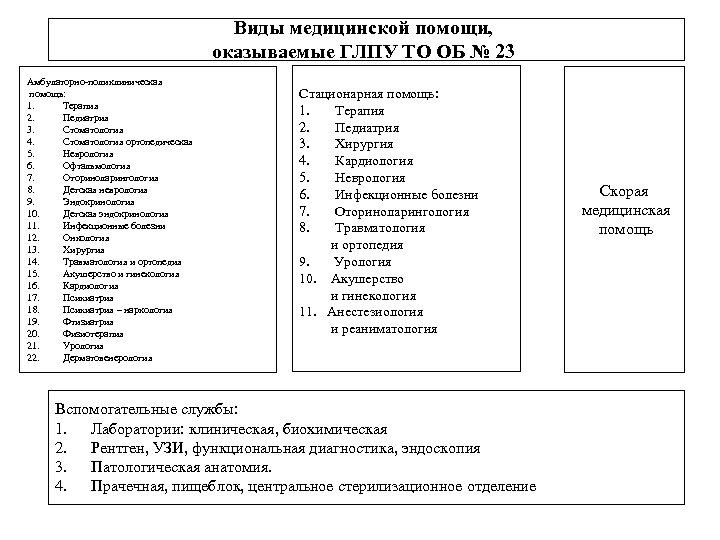 Виды медицинской помощи, оказываемые ГЛПУ ТО ОБ № 23 Амбулаторно-поликлиническая помощь: 1. Терапия 2.