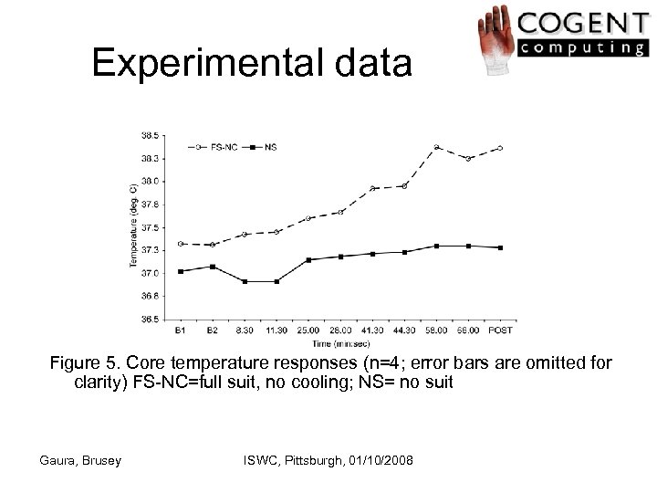Experimental data Figure 5. Core temperature responses (n=4; error bars are omitted for clarity)