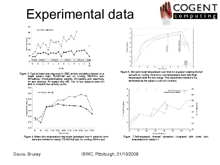 Experimental data Figure 3. Typical heart rate response to EOD activity simulation (based on