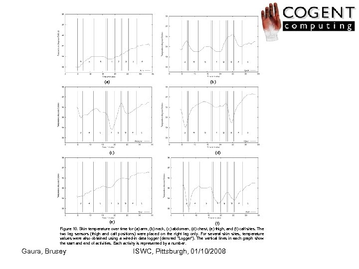 (a) (c) (b) (d) (e) (f) Figure 10. Skin temperature over time for (a)