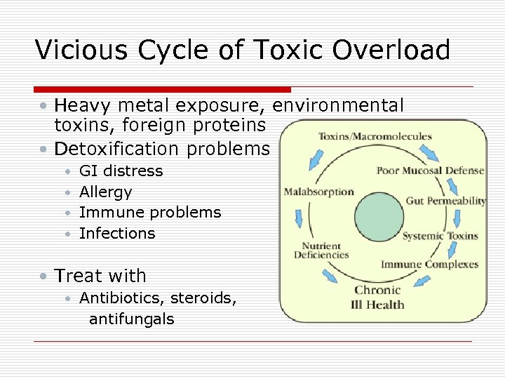 Vicious Cycle of Toxic Overload Heavy metal exposure, environmental toxins, foreign proteins Detoxification problems