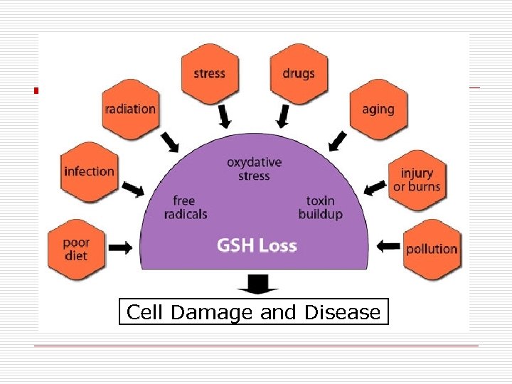 Cell Damage and Disease 