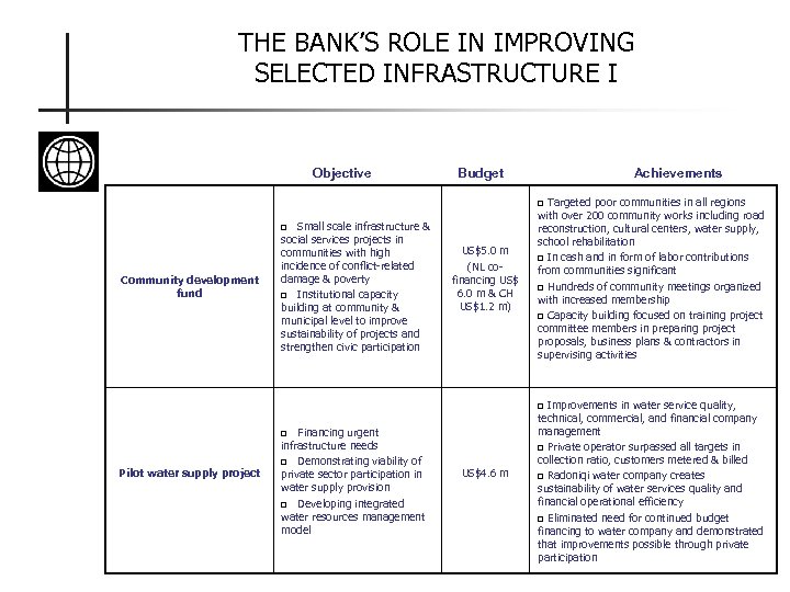 THE BANK’S ROLE IN IMPROVING SELECTED INFRASTRUCTURE I Objective Budget Achievements Targeted poor communities