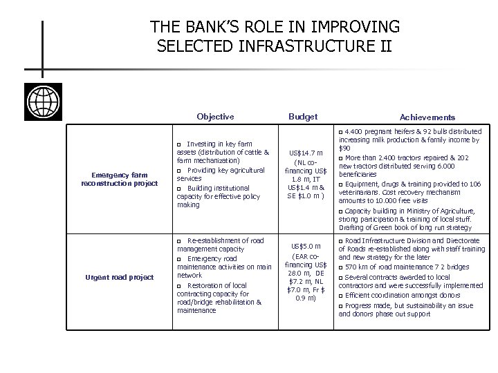 THE BANK’S ROLE IN IMPROVING SELECTED INFRASTRUCTURE II Objective Budget Achievements 4. 400 pregnant