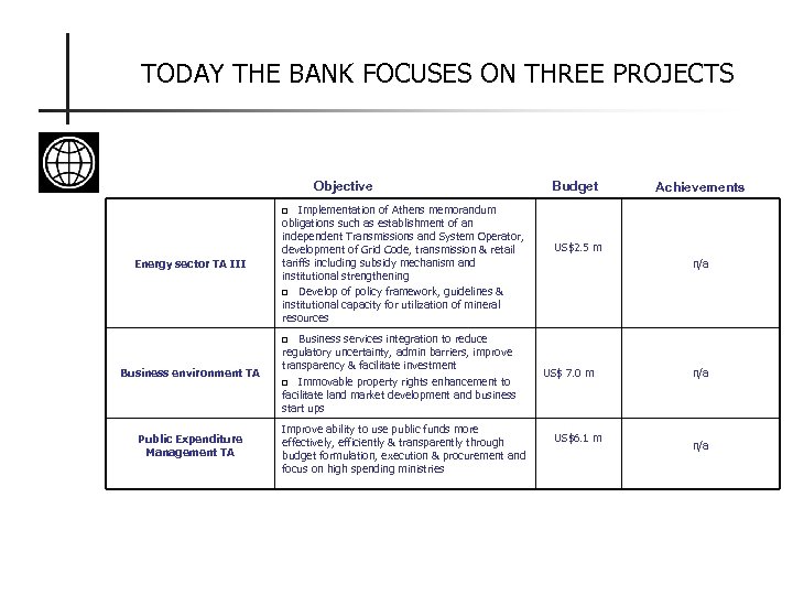 TODAY THE BANK FOCUSES ON THREE PROJECTS Objective Implementation of Athens memorandum obligations such