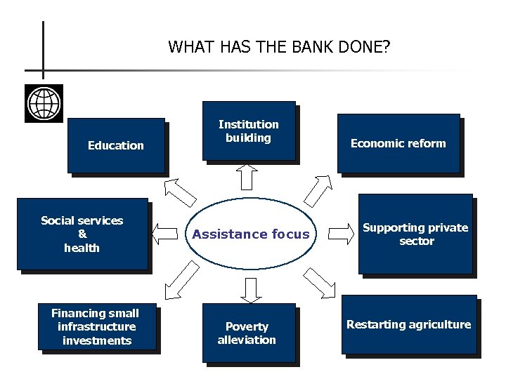 WHAT HAS THE BANK DONE? Education Social services & health Financing small infrastructure investments