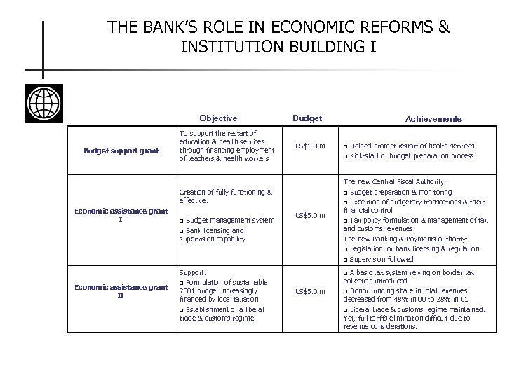 THE BANK’S ROLE IN ECONOMIC REFORMS & INSTITUTION BUILDING I Objective Budget support grant