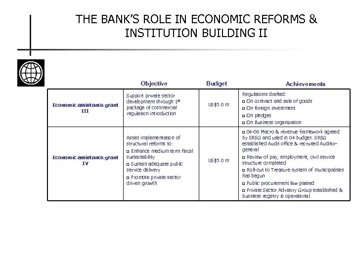 THE BANK’S ROLE IN ECONOMIC REFORMS & INSTITUTION BUILDING II Objective Economic assistance grant