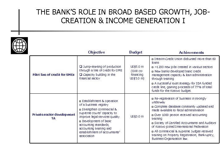 THE BANK’S ROLE IN BROAD BASED GROWTH, JOBCREATION & INCOME GENERATION I Objective Budget