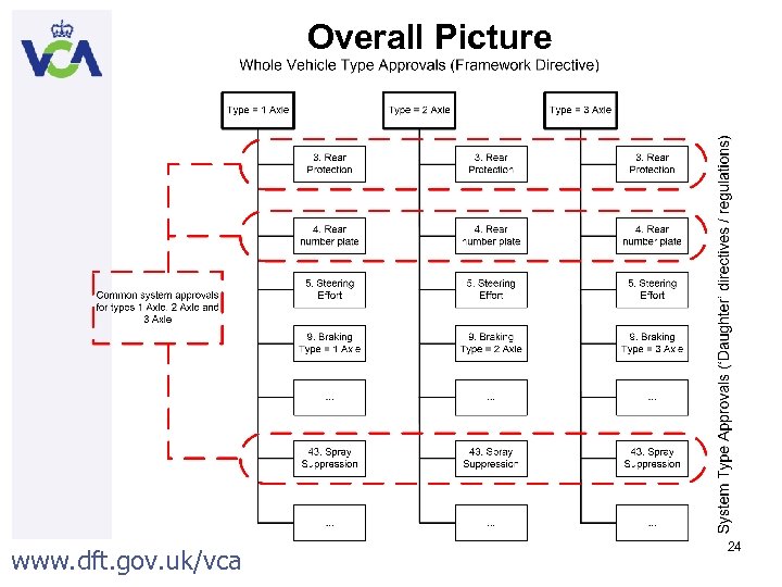 Overall Picture www. dft. gov. uk/vca 24 