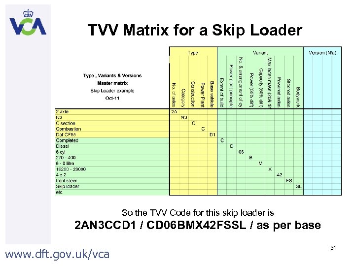 TVV Matrix for a Skip Loader So the TVV Code for this skip loader