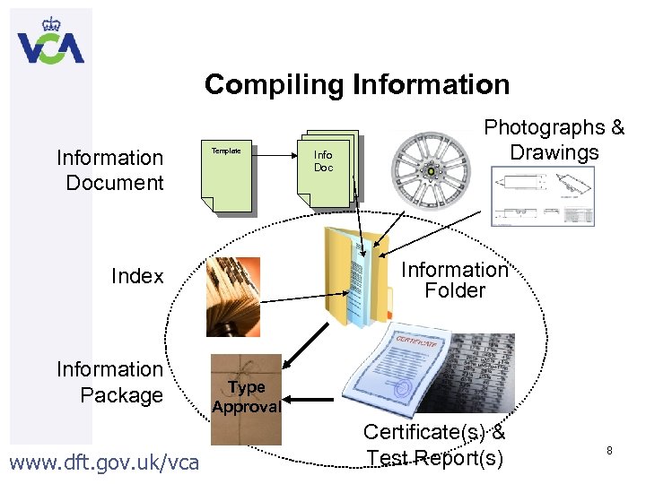 Compiling Information Document Template Information Folder Index Information Package www. dft. gov. uk/vca Info