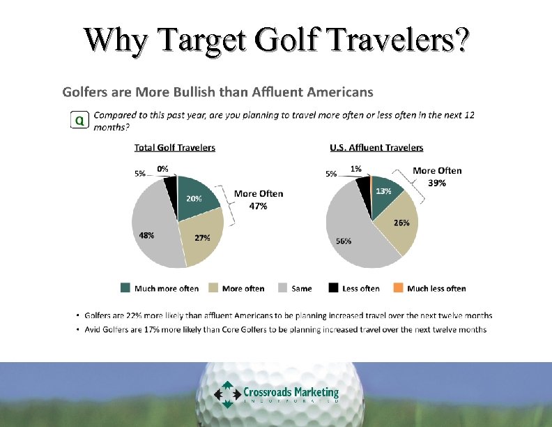 Why Target Golf Travelers? 