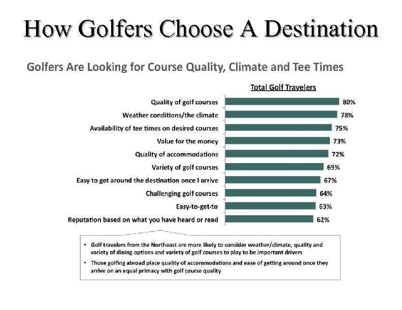 How Golfers Choose A Destination 