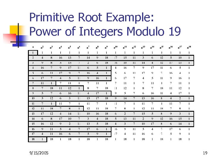 Primitive Root Example: Power of Integers Modulo 19 9/15/2005 19 