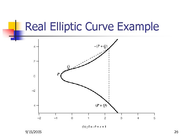 Real Elliptic Curve Example 9/15/2005 26 