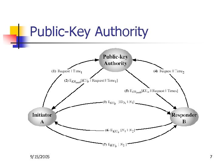 Public-Key Authority 9/15/2005 7 