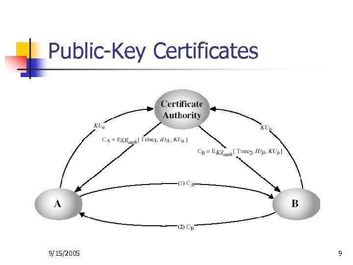 Public-Key Certificates 9/15/2005 9 